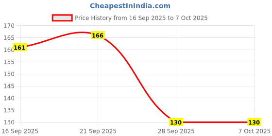flipkart.com quality bit Wooden Handle Smooth and Soft BristleFor Men & Boys-7 Shaving Brush quality bit Price History Graph from 16 Sep 2025 to 7 Oct 2025