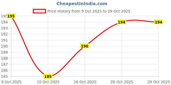 flipkart.com m kharavad WOODEN HANDLE TAWA Tawa 23 cm diameter m kharavad Price History Graph from 9 Oct 2025 to 29 Oct 2025