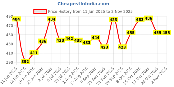 flipkart.com stuffcollection Wooden Handmade Ashtray with Cigarette Holder Brown Wood Ashtray stuffcollection Price History Graph from 11 Jun 2025 to 2 Nov 2025