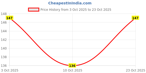 flipkart.com real craft Wooden Handmade Ashtray with Cigarette Holder White Wood Ashtray real craft Price History Graph from 3 Oct 2025 to 22 Oct 2025