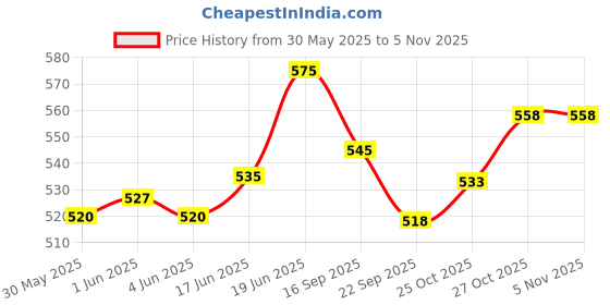 flipkart.com vemlons Wooden Handmade Baby Toy Painted Dadi Ma Doll/Wooden Nesting Doll/Stacking Doll vemlons Price History Graph from 30 May 2025 to 3 Nov 2025