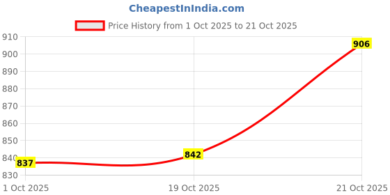 flipkart.com mba tokri vala Wooden Handmade Basket for fruits Storage,Wedding Hamper,Dining Table,Gifting Wooden Fruit & Vegetable Basket mba tokri vala Price History Graph from 1 Oct 2025 to 21 Oct 2025
