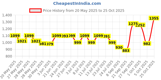 flipkart.com skss Wooden handmade chapati box, roti box , casserole ,9" inch round shape Serve Casserole skss Price History Graph from 20 May 2025 to 24 Oct 2025