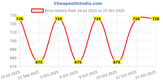 flipkart.com anmolg Wooden Handmade Foldable Magnetic Chess Board Set with coins 8 cm Chess Board anmolg Price History Graph from 24 Jul 2025 to 23 Oct 2025