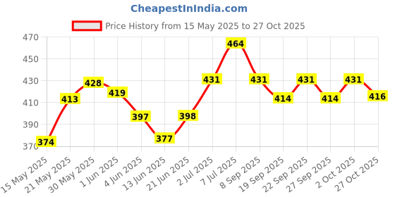 flipkart.com maacare Wooden Handmade Jewellery Box for Women Makeup And bangle storage box Vanity Box maacare Price History Graph from 15 May 2025 to 27 Oct 2025