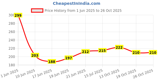 flipkart.com lyqart Wooden Handmade Money Bank | Piggy Bank | Coin Storage Box | Gullak Wooden | Money Bank with Lock | Gift Item Coin Bank lyqart Price History Graph from 1 Jun 2025 to 25 Oct 2025