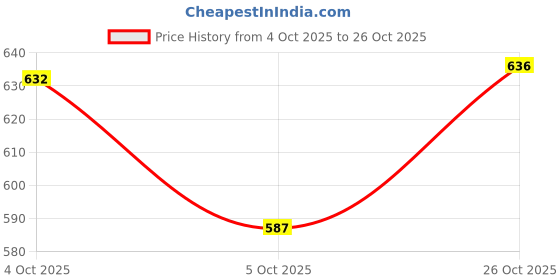 flipkart.com havepure Wooden Handmade Munj Grass Chapati Box|Natural And Pink Insulated Box for Warm Chapatis Storage Basket havepure Price History Graph from 4 Oct 2025 to 26 Oct 2025