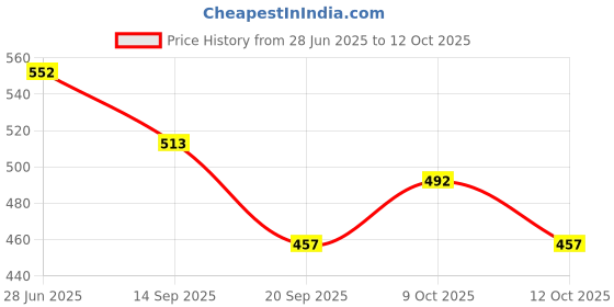 flipkart.com knk infotain Wooden Handmade Rattles Set For 0 to 12 Months Baby Rattle knk infotain Price History Graph from 28 Jun 2025 to 12 Oct 2025