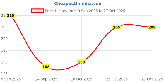 flipkart.com uvz crafts Wooden Handmade Serving Tray Antique Finish Tray uvz crafts Price History Graph from 8 Sep 2025 to 27 Oct 2025