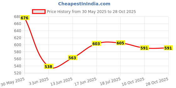 flipkart.com giftoshopee Wooden Handmade Serving Tray for Tea tray set of 3 Tray giftoshopee Price History Graph from 30 May 2025 to 27 Oct 2025