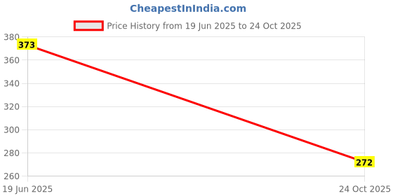 flipkart.com knk infotain Wooden Handmade Xylophone and Rattles For Kids and Infants Wooden Toys Rattle knk infotain Price History Graph from 19 Jun 2025 to 24 Oct 2025