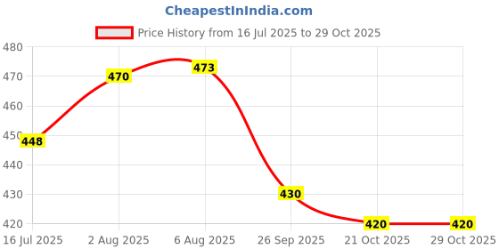 flipkart.com valtuja Wooden Hanger for Clothes Hanging Wooden Dress Pack of 6 Hangers For Dress valtuja Price History Graph from 16 Jul 2025 to 28 Oct 2025