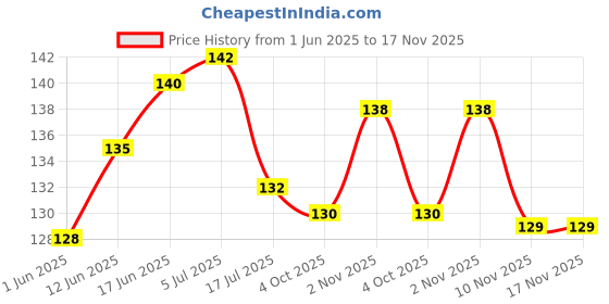 flipkart.com sohanshstore Wooden Hanger for Clothes Hanging Wooden Saree Hanger ForSaree sohanshstore Price History Graph from 1 Jun 2025 to 17 Nov 2025