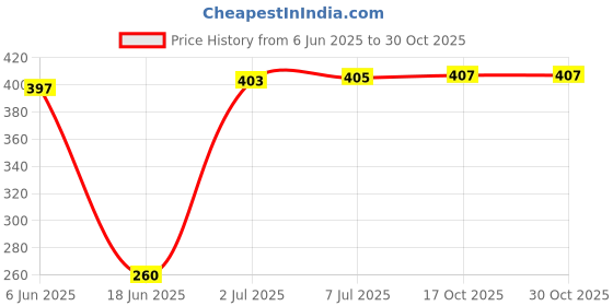 flipkart.com gojeeva Wooden Hanging Lamp Style Hanging Lamp Creative Wood Pendant Light Pendants Ceiling Lamp gojeeva Price History Graph from 6 Jun 2025 to 30 Oct 2025