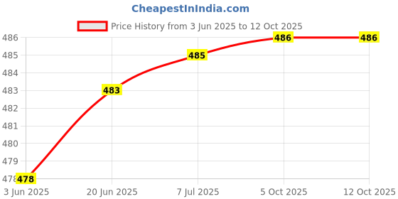 flipkart.com gojeeva Wooden Hanging Lamp Without Bulb(PACK OF 2) Pendants Ceiling Lamp gojeeva Price History Graph from 3 Jun 2025 to 12 Oct 2025