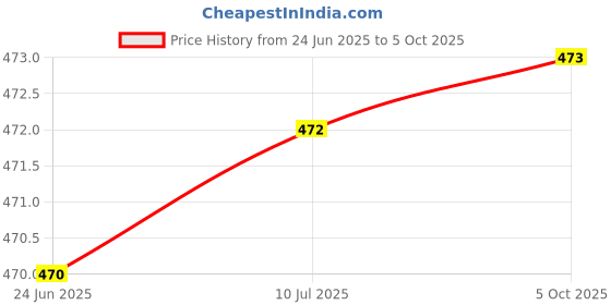 flipkart.com gojeeva Wooden Hanging Lamp Without Bulb(PACK OF 2) Pendants Ceiling Lamp gojeeva Price History Graph from 24 Jun 2025 to 5 Oct 2025