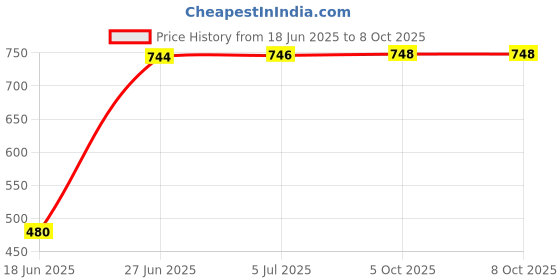 flipkart.com gojeeva Wooden Hanging Lamp Without Bulb(PACK OF 4) Pendants Ceiling Lamp gojeeva Price History Graph from 18 Jun 2025 to 8 Oct 2025