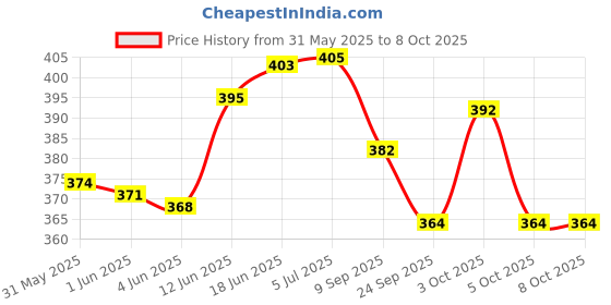 flipkart.com a to z hub Wooden Hanging rattle/toy for cradle/car/Stroller/jhula Rattle a to z hub Price History Graph from 31 May 2025 to 8 Oct 2025