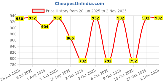 flipkart.com boffle Wooden Hanging Swing for Kids, jhula for Baby, Baby Garden Swing with 2 Pillows Swings boffle Price History Graph from 28 Jun 2025 to 2 Nov 2025