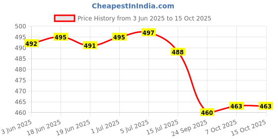 flipkart.com gojeeva Wooden Hanging Without Bulb (pack of 2) Pendants Ceiling Lamp gojeeva Price History Graph from 3 Jun 2025 to 14 Oct 2025