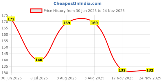 flipkart.com brij haat Wooden Hanuman ji sita ram jay shree bageshwar dham Locket With Wood Kanthi Mala Wood Pendant brij haat Price History Graph from 30 Jun 2025 to 24 Nov 2025