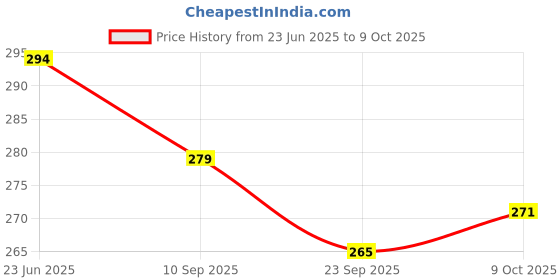 flipkart.com meow creations Wooden Head, Ten Bell, Egg Shaker, and Damru (Set of 4) Rattle meow creations Price History Graph from 23 Jun 2025 to 9 Oct 2025