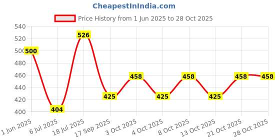 flipkart.com hexoniq Wooden Heat Resistant Non-Slip Insulation Trivet Coaster Table Mat Wooden Trivet hexoniq Price History Graph from 1 Jun 2025 to 27 Oct 2025