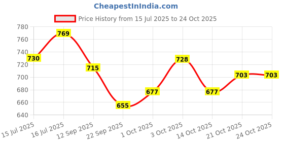 flipkart.com western era Wooden HideHouse Hut Hammock Sleeping Cabin Cage Accessory for Hamsters, Birds Wooden Training Aid, Stick, Tough Toy For Hamster western era Price History Graph from 15 Jul 2025 to 24 Oct 2025