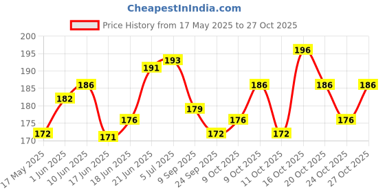 flipkart.com fireflies Wooden Hindi Alphabet (Vowel) Puzzle Board For Pre-School Kids 3+Y (Pack of 1Pc) fireflies Price History Graph from 17 May 2025 to 27 Oct 2025