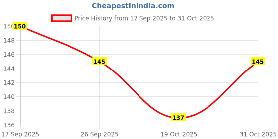 flipkart.com gamloid Wooden Hindi Alphabets Board gamloid Price History Graph from 17 Sep 2025 to 31 Oct 2025