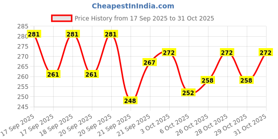 flipkart.com primitoys Wooden Hindi Alphabets Consonant Puzzle (Vyanjan) – Educational Toy for Kids primitoys Price History Graph from 17 Sep 2025 to 31 Oct 2025