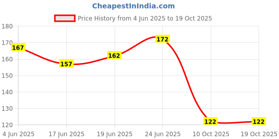 flipkart.com vsindia Wooden Hindi Alphabets Varanmala Educational Puzzle Board For Kids vsindia Price History Graph from 4 Jun 2025 to 18 Oct 2025