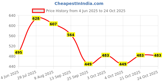 flipkart.com kraftsman Wooden Hindi Shabd Gyan Learning Game with Flash Cards Educational Toys kraftsman Price History Graph from 4 Jun 2025 to 24 Oct 2025