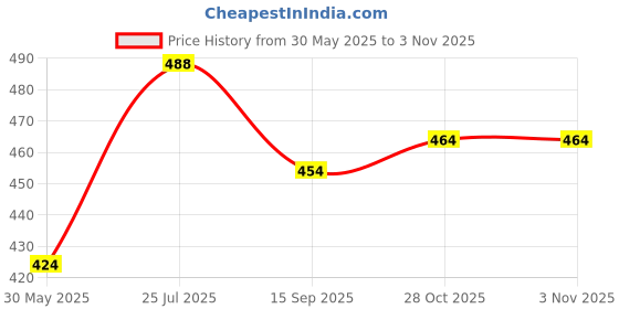 flipkart.com webby Wooden Hindi Varnamala Alphabets |Hindi Shabd Rachna Puzzle for Kids webby Price History Graph from 30 May 2025 to 2 Nov 2025