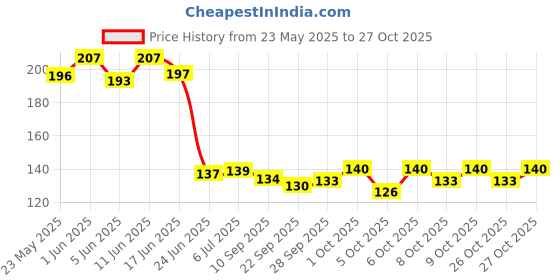 flipkart.com fireflies Wooden Hindi Varnmala Puzzle Jigsaw Puzzle Board for Kids fireflies Price History Graph from 23 May 2025 to 27 Oct 2025