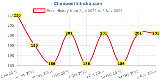 flipkart.com fireflies Wooden Hindi Vowel Puzzle With Nob for kids fireflies Price History Graph from 2 Jul 2025 to 2 Nov 2025