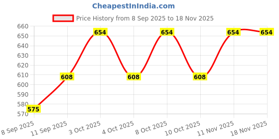 flipkart.com royals pride WOODEN HOME KITCHEN FRUIT VEGETABLE SERVE TRAY BASKET Wood Fruit & Vegetable Basket royals pride Price History Graph from 8 Sep 2025 to 17 Nov 2025