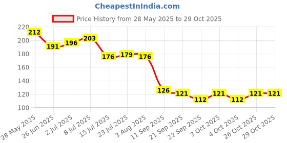 flipkart.com onlinecraft Wooden Home&kitchen spoon used for condiments|salt|Sugar|sup| disposable spoon Wooden Table Spoon Set onlinecraft Price History Graph from 28 May 2025 to 29 Oct 2025