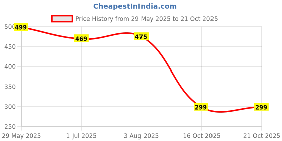 flipkart.com ekhasa Wooden House Wind Chimes for Home Decor Items | Wall Decoration Items | Aluminium Windchime ekhasa Price History Graph from 29 May 2025 to 21 Oct 2025