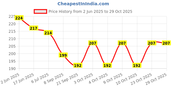flipkart.com fireflies Wooden Human Body Digestive System Tray Jigsaw Puzzle with knobs fireflies Price History Graph from 2 Jun 2025 to 29 Oct 2025