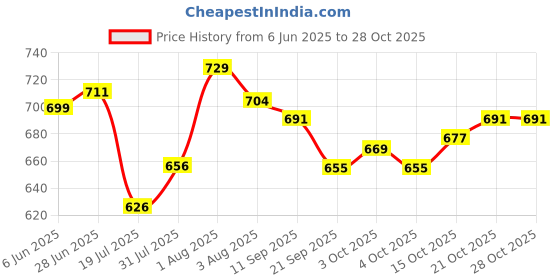 flipkart.com kidzmagic Wooden Human Stacking Toy kidzmagic Price History Graph from 6 Jun 2025 to 28 Oct 2025