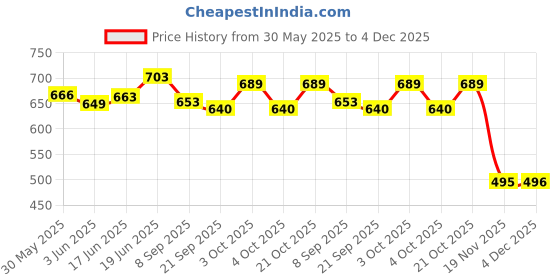 flipkart.com house of common Wooden Hydraulic Jack STEM Learning Kit | Science Toys | Learning Toys house of common Price History Graph from 30 May 2025 to 4 Dec 2025