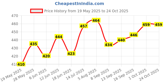 flipkart.com dtd Wooden Ice Cream Spoons 75mm (Pack of 500) Disposable Wooden Ice-cream Spoon, Dessert Spoon, Table Spoon Set dtd Price History Graph from 19 May 2025 to 23 Oct 2025