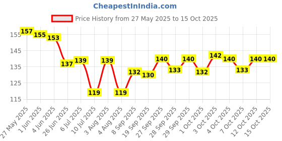 flipkart.com fireflies Wooden India Map Capital with State Puzzle for Kids fireflies Price History Graph from 27 May 2025 to 15 Oct 2025