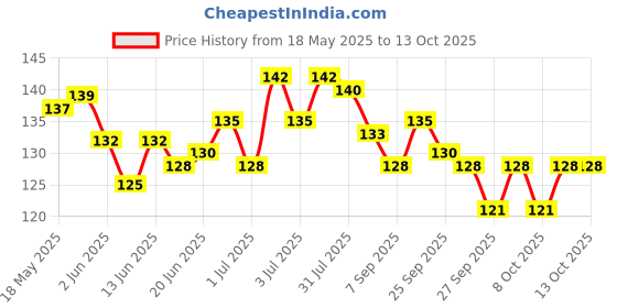 flipkart.com fireflies Wooden India Map Puzzle Capital with State Learning Toy for Kids ( Pack of 1 Pc) fireflies Price History Graph from 18 May 2025 to 13 Oct 2025