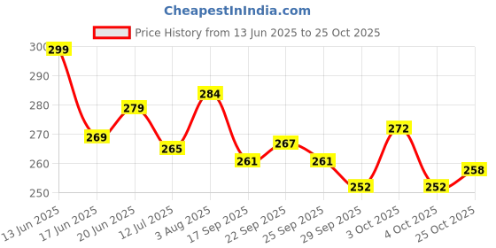 flipkart.com primitoys Wooden India Map Puzzle – Learning Indian States, Capitals & Union Territories primitoys Price History Graph from 13 Jun 2025 to 25 Oct 2025