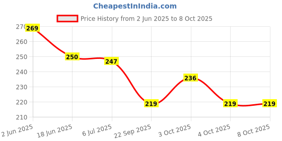 flipkart.com mecdoit international Wooden India Map with Lasercutting State and Their Capital Name Puzzle for Kids mecdoit international Price History Graph from 2 Jun 2025 to 7 Oct 2025