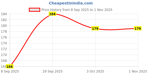 flipkart.com el smo Wooden Indian Map Puzzles for Kids identifier Board Map with Knobs Educational el smo Price History Graph from 8 Sep 2025 to 31 Oct 2025