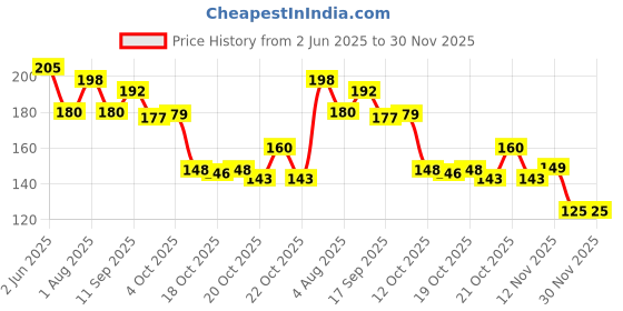 flipkart.com shreevi Wooden Indian Map Puzzles for Kids,India Puzzle Map for Students (38*30 cm) shreevi Price History Graph from 2 Jun 2025 to 30 Nov 2025