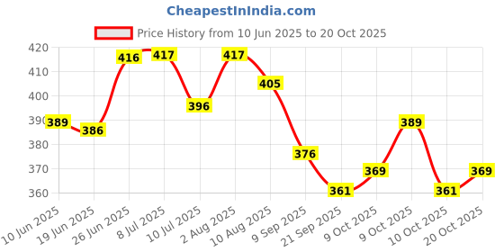 flipkart.com woodzania Wooden Indoor String Hockey Fastest Finger first Air Hockey Board Game woodzania Price History Graph from 10 Jun 2025 to 20 Oct 2025